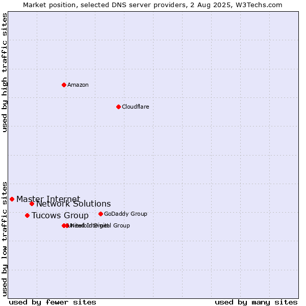 Market position of Network Solutions vs. Tucows Group vs. Master Internet