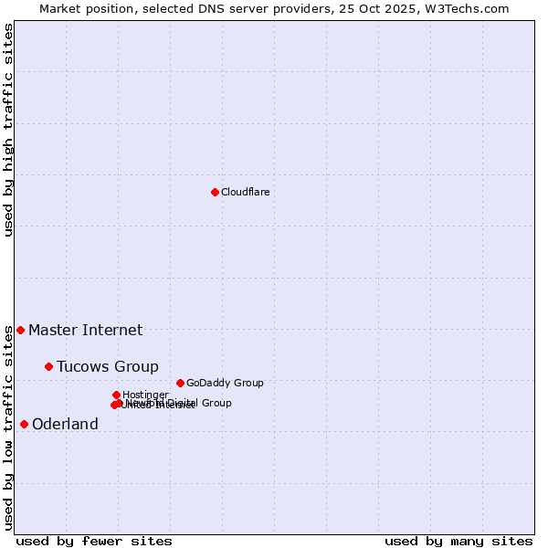 Market position of Tucows Group vs. Oderland vs. Master Internet