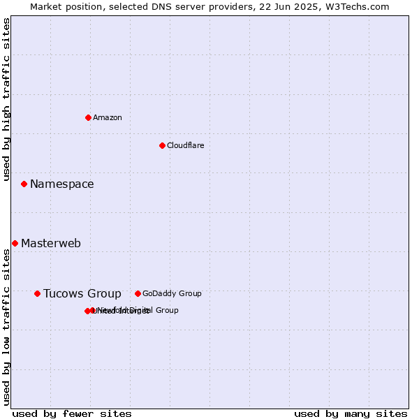 Market position of Tucows Group vs. Namespace vs. Masterweb