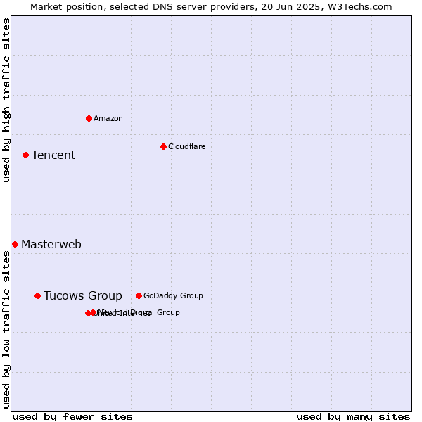 Market position of Tucows Group vs. Tencent vs. Masterweb