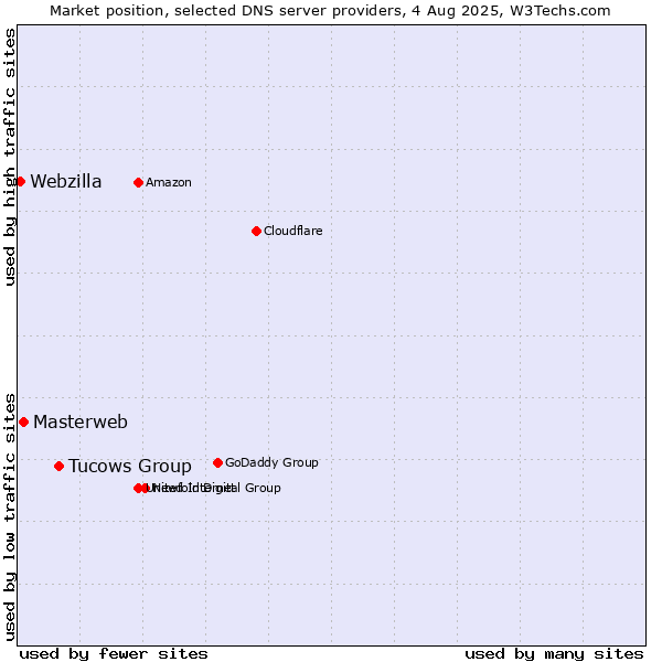 Market position of Tucows Group vs. Masterweb vs. Webzilla