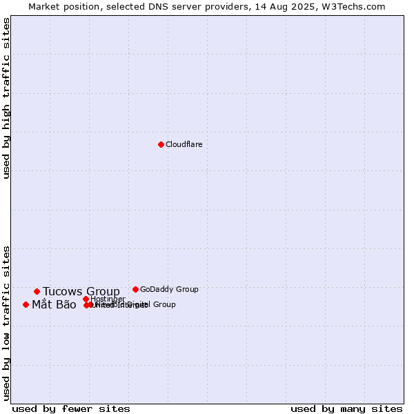 Market position of Tucows Group vs. Mắt Bão