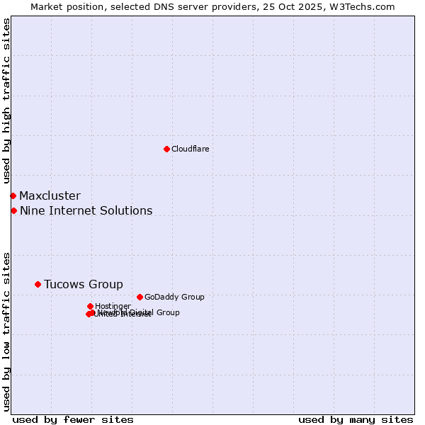 Market position of Tucows Group vs. Nine Internet Solutions vs. Maxcluster