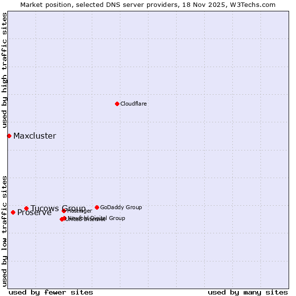 Market position of Tucows Group vs. Proserve vs. Maxcluster