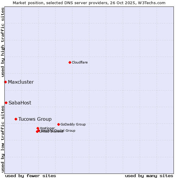Market position of Tucows Group vs. SabaHost vs. Maxcluster