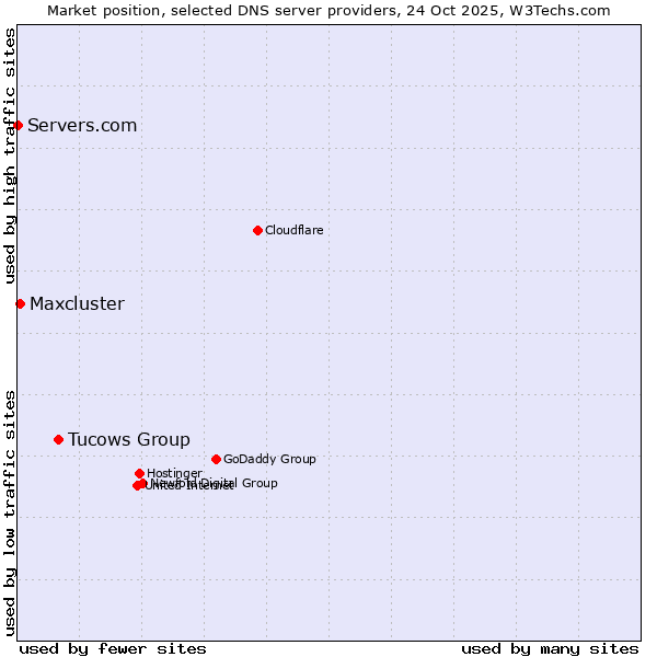 Market position of Tucows Group vs. Maxcluster vs. Servers.com