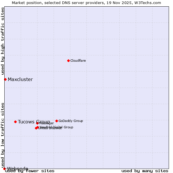Market position of Tucows Group vs. Maxcluster vs. Webnode