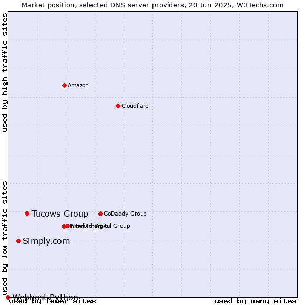 Market position of Tucows Group vs. Simply.com vs. Webhost Python