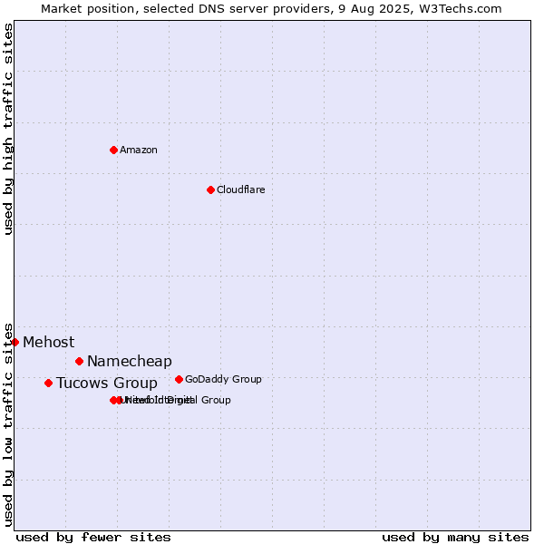 Market position of Namecheap vs. Tucows Group vs. Mehost