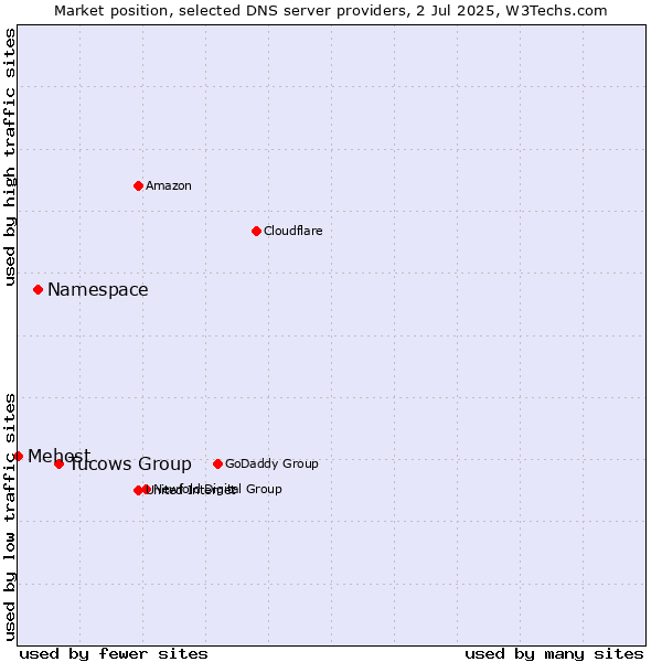 Market position of Tucows Group vs. Namespace vs. Mehost