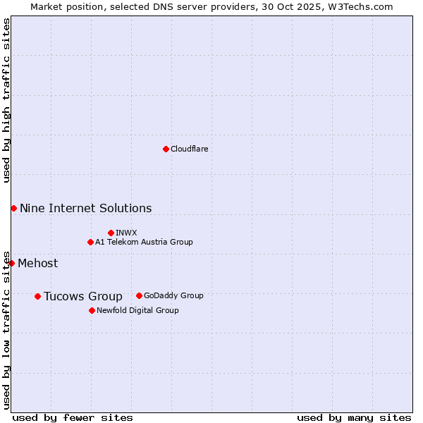 Market position of Tucows Group vs. Nine Internet Solutions vs. Mehost