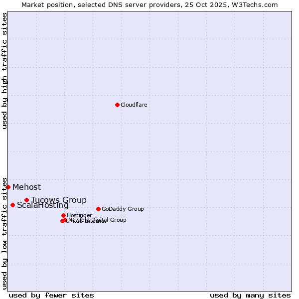 Market position of Tucows Group vs. ScalaHosting vs. Mehost