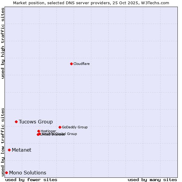 Market position of Tucows Group vs. Metanet vs. Mono Solutions