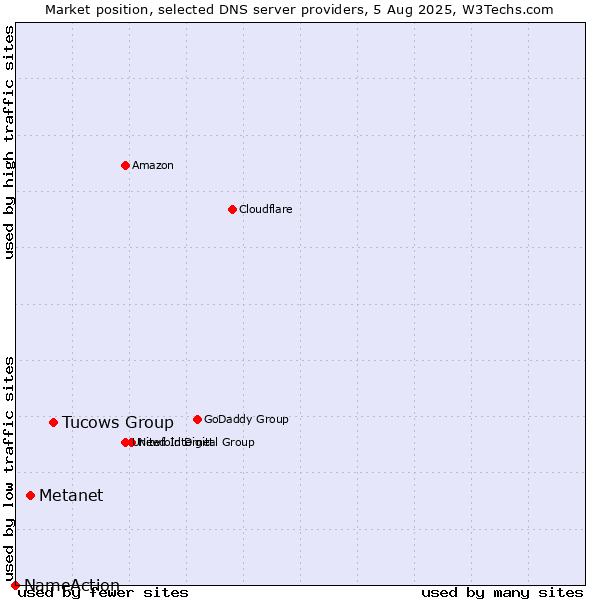 Market position of Tucows Group vs. Metanet vs. NameAction
