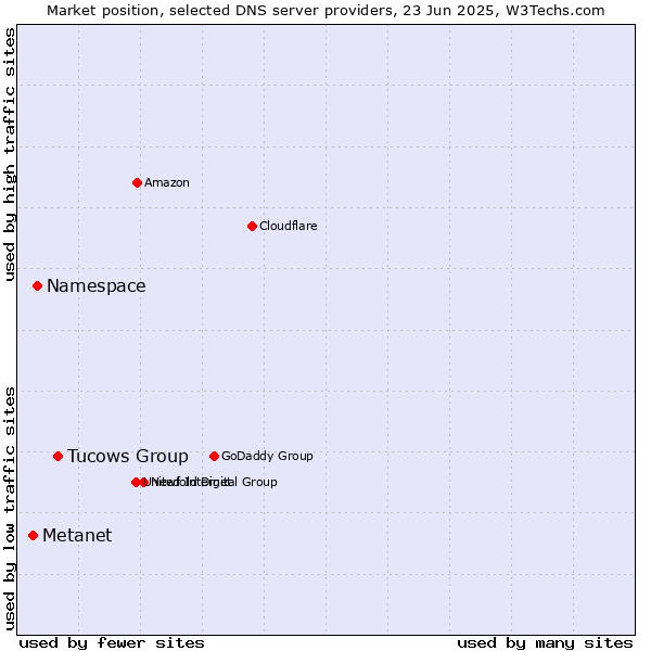 Market position of Tucows Group vs. Namespace vs. Metanet
