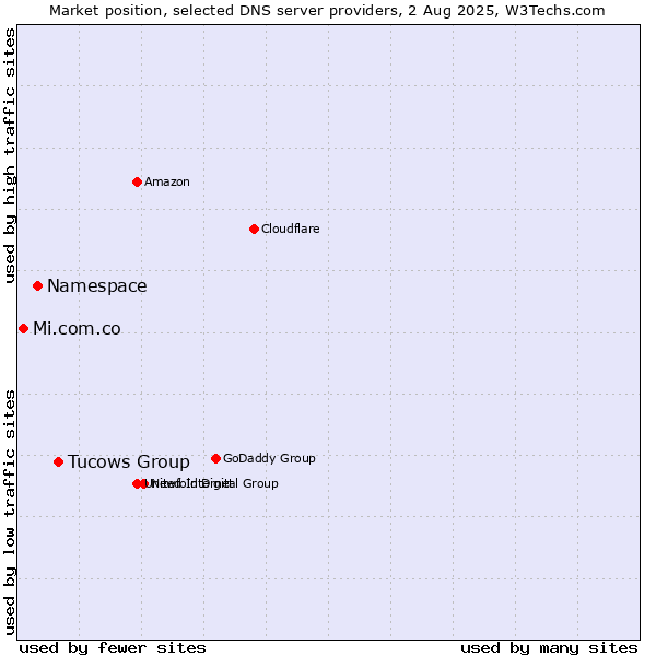 Market position of Tucows Group vs. Namespace vs. Mi.com.co
