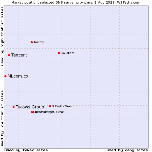 Market position of Tucows Group vs. Tencent vs. Mi.com.co
