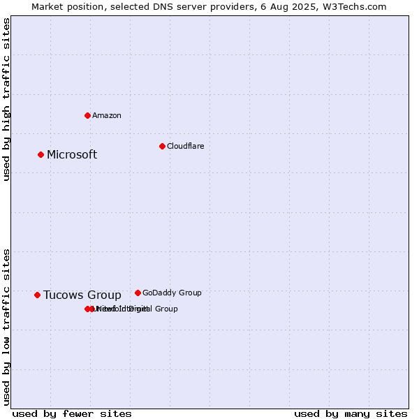 Market position of Microsoft vs. Tucows Group