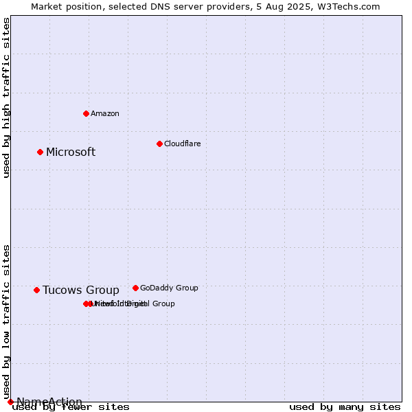 Market position of Microsoft vs. Tucows Group vs. NameAction