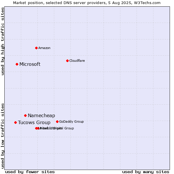 Market position of Namecheap vs. Microsoft vs. Tucows Group
