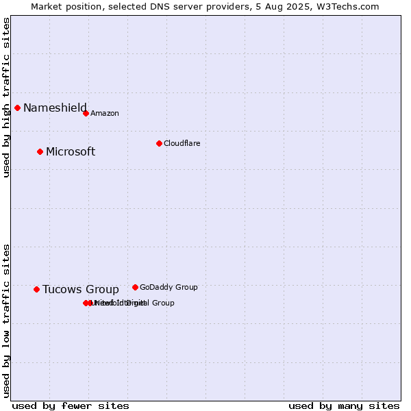 Market position of Microsoft vs. Tucows Group vs. Nameshield
