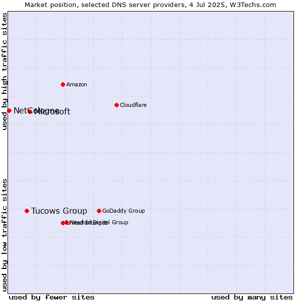 Market position of Microsoft vs. Tucows Group vs. NetCologne