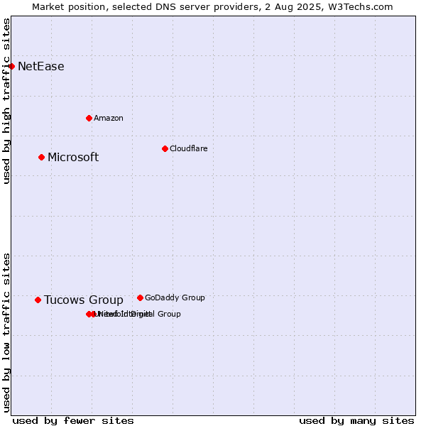 Market position of Microsoft vs. Tucows Group vs. NetEase