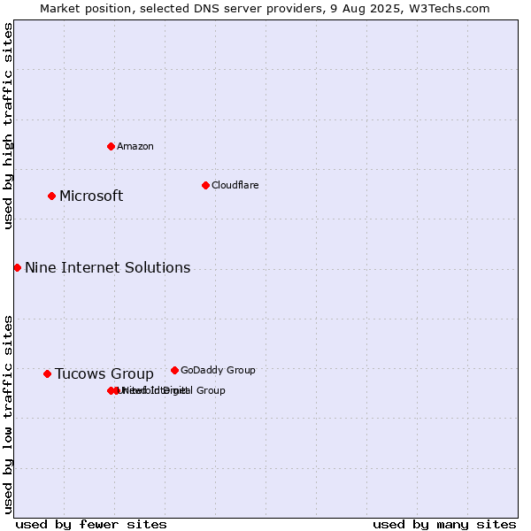Market position of Microsoft vs. Tucows Group vs. Nine Internet Solutions
