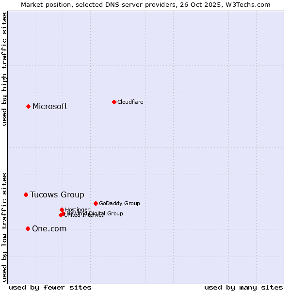 Market position of Microsoft vs. One.com vs. Tucows Group