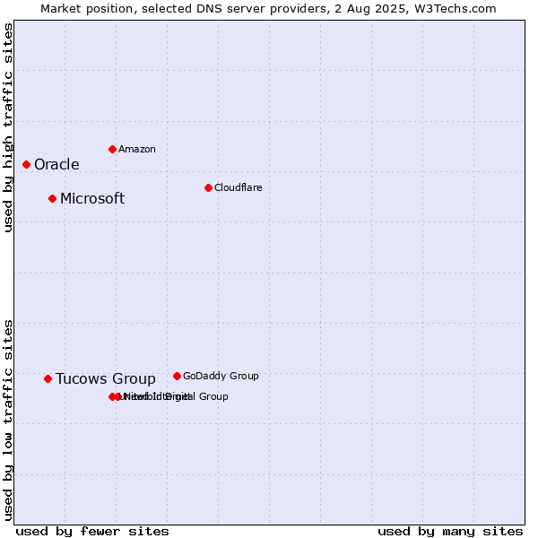 Market position of Microsoft vs. Tucows Group vs. Oracle
