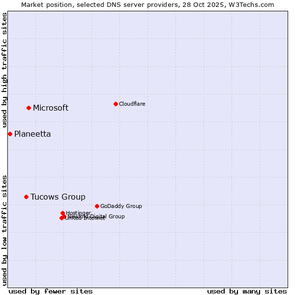 Market position of Microsoft vs. Tucows Group vs. Planeetta
