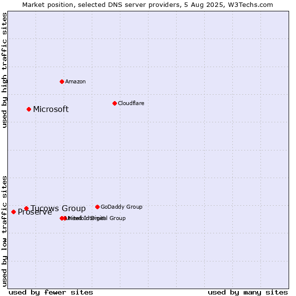 Market position of Microsoft vs. Tucows Group vs. Proserve