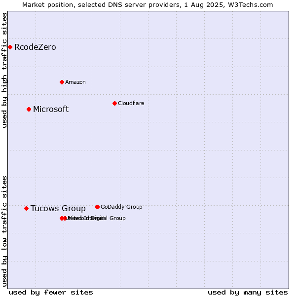 Market position of Microsoft vs. Tucows Group vs. RcodeZero