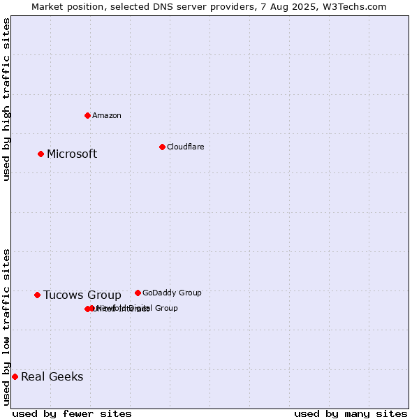 Market position of Microsoft vs. Tucows Group vs. Real Geeks