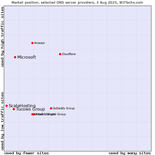 Market position of Microsoft vs. Tucows Group vs. ScalaHosting