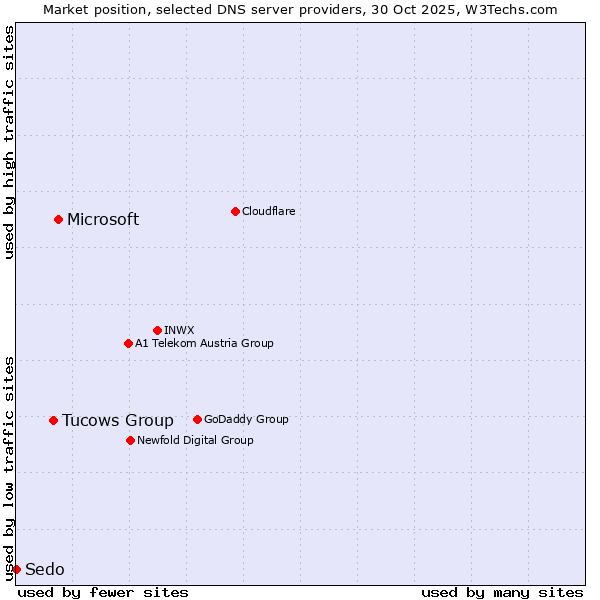 Market position of Microsoft vs. Tucows Group vs. Sedo