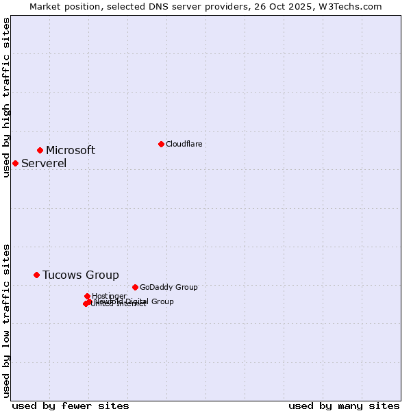 Market position of Microsoft vs. Tucows Group vs. Serverel