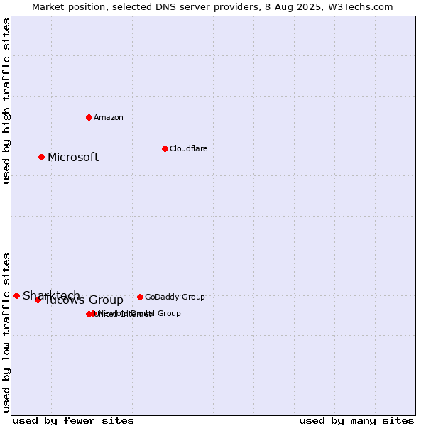 Market position of Microsoft vs. Tucows Group vs. Sharktech