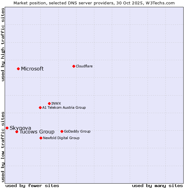 Market position of Microsoft vs. Tucows Group vs. Skynova