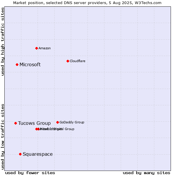 Market position of Squarespace vs. Microsoft vs. Tucows Group