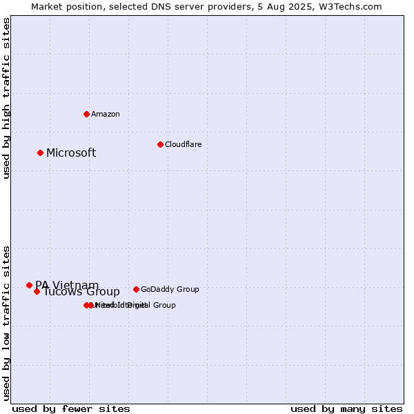 Market position of Microsoft vs. Tucows Group vs. PA Vietnam