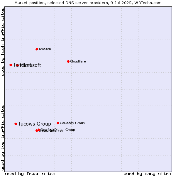 Market position of Microsoft vs. Tucows Group vs. Tencent