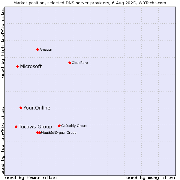 Market position of Your.Online vs. Microsoft vs. Tucows Group