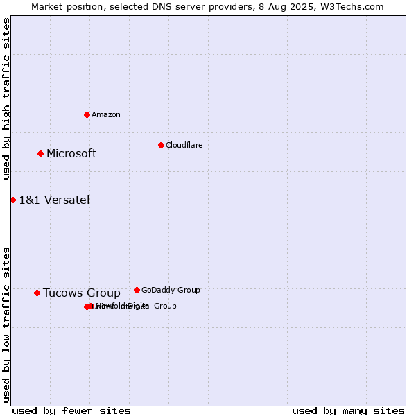 Market position of Microsoft vs. Tucows Group vs. 1&1 Versatel