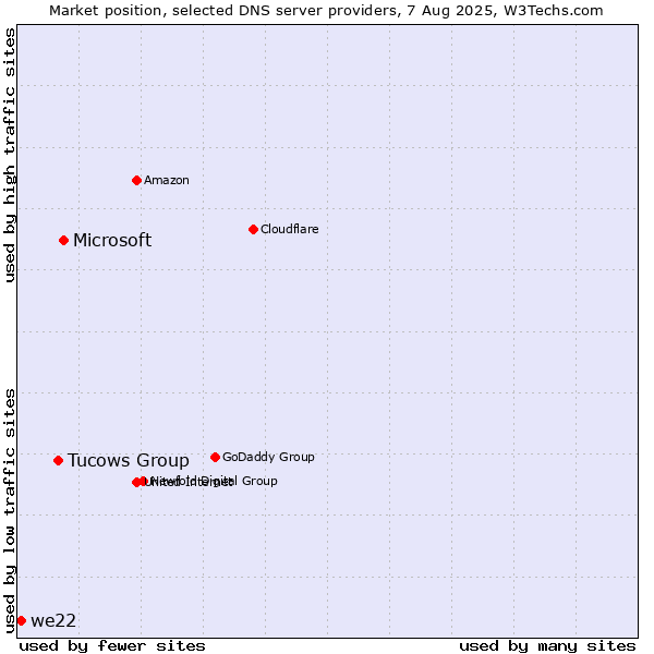 Market position of Microsoft vs. Tucows Group vs. we22