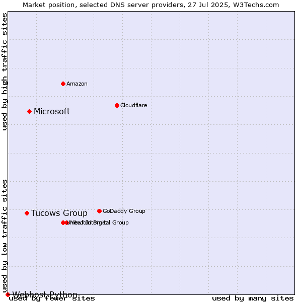 Market position of Microsoft vs. Tucows Group vs. Webhost Python