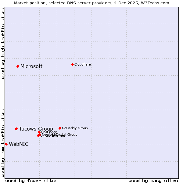 Market position of Microsoft vs. Tucows Group vs. WebNIC
