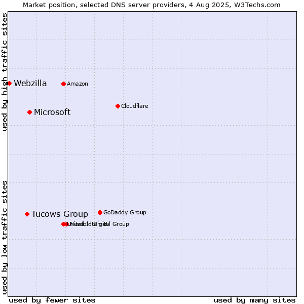 Market position of Microsoft vs. Tucows Group vs. Webzilla