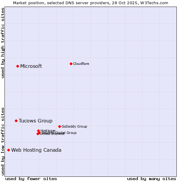 Market position of Microsoft vs. Tucows Group vs. Web Hosting Canada
