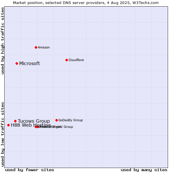 Market position of Microsoft vs. Tucows Group vs. H88 Web Hosting